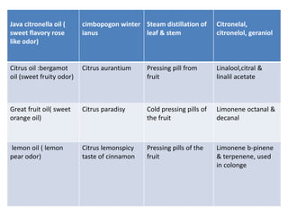 Java citronella oil ( 
sweet flavory rose 
like odor) 
cimbopogon winter 
ianus 
Steam distillation of 
leaf & stem 
Citronelal, 
citronelol, geraniol 
Citrus oil :bergamot 
oil (sweet fruity odor) 
Citrus aurantium Pressing pill from 
fruit 
Linalool,citral & 
linalil acetate 
Great fruit oil( sweet 
orange oil) 
Citrus paradisy Cold pressing pills of 
the fruit 
Limonene octanal & 
decanal 
lemon oil ( lemon 
pear odor) 
Citrus lemonspicy 
taste of cinnamon 
Pressing pills of the 
fruit 
Limonene b-pinene 
& terpenene, used 
in colonge 
 
