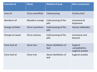 Essential oil Plants Method of prep Main component 
Lime oil Citrus orantifolia Cold pressing Ciniole,citral 
Mandarin oil Mandarin orange Cold pressing of the 
pills 
Lemonene & 
terpenene 
Orange oil bitter Citrus aurantium Cold pressing of the 
pills 
Various aldehydes 
Orange oil sweet Citrus sinensis Cold pressing of the 
pills 
Lemonene and 
decanal 
Clove bud oil Clove tree Steam distillation of 
bud 
Eugenol 
,caryophylene, 
eugenol acetate 
Clove leaf oil Clove tree Steam distillation of 
leaf 
Eugenol acetate 
 