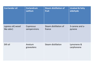 Corriander oil Coriandrum 
satifum 
Steam distillation of 
fruit 
Linalool & fatty 
aldehyde 
cypress oil( wood 
like odor) 
Cupressus 
sempervirens 
Steam distillation of 
france 
3-carene and a-pynene 
Dill oil Anetum 
graveolens 
Steam distillation Lymonene & 
carphonene 
 
