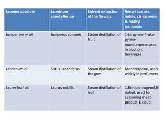 Jasmine absolute Jasminum 
grandyflorum 
Solvent extraction 
of the flowers 
Benzyl acetate, 
indole, cis-jasmone 
& methyl 
jasmonate 
Juniper berry oil Juniperus comunis Steam distillation of 
fruit 
1-terpynen-4-ol,a-pynen-monoterpene, 
used 
in alcoholic 
beverages 
Labdanum oil Sistus ladaniferus Steam distillation of 
the gum 
Monoterpene, used 
widely in perfumery 
Laurer leaf oil Laurus nobilis Steam distillation of 
leaf 
1,8ciniole,eugenol,li 
nalool, used for 
seasoning meat 
product & soup 
 
