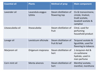 Essential oil Plants Method of prep Main component 
Lavender oil Lavandula anggus 
tyfolia 
Steam distillation of 
flowering top 
Cis & transocimene, 
ciniole, linalool, 
linalil acetate, 
lavadulil acetate & 
camphor 
Litseacubeba oil litseacubeba Steam distillation of 
fruit 
Citral, used for 
perfuming 
household product 
Lovage oil Levisticum oficinale Steam distillation of 
fruit & leaf 
Terpynel acetate & 
ligustilide, used for 
flavoring to tobacco 
Marjoram oil Origanum majorana Steam distillation of 
hert 
1-terpynen-4ol & 
cis-sarbinene 
hydrate, used in 
men perfume 
Corn mint oil Menta alvensis Steam distillation of 
hert 
Menthyl acetate, 
menthol, menthone 
 