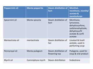 Peppermint oil Menta pepperita Steam distillation of 
hert 
Menthol, 
menthone, menthyl 
acetate & 
menthofuran 
Spearmint oil Menta spicarta Steam distillation of 
hert 
Menthone, 
lymonene, 
dehydrocarfone, 
sarbinenehydrade, 
dehydrocarfil 
acetate & carfil 
acetate 
Mentacitrata oil mentacitrata Steam distillation of 
her 
Linalool & linalil 
acetate, used in 
perfuming soup 
Pennyroyal oil Menta pulegium Steam distillation of 
flowering top 
Pulegone, used for 
soup & oral product 
Myrrh oil Commiphora myrrh Steam distrillation lindestrene 
 