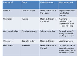 Essential oil Plants Method of prep Main component 
Neroli oil Citrus aorantium Steam distillation of 
the blossom 
Terpenehydrocarbon 
, used in fine 
fragrances 
Nutmeg oil nutmeg Steam distillation of 
the kernel 
Terpinene 
hydrocarbon, 1- 
terpene-4-ol, used 
for food flavoring 
Oak moss absolute Evernia prunastree Solvent extraction Orchinol, methyl3- 
methyl orselinate, 
used in perfumery 
Olibanum oil Boswellia cartery Steam distillation Used for perfume 
Orris root oil irishfallida Steam distillation of 
the root 
Cis alpha irone & cis 
gamma irone, very 
expensive oil, used in 
perfumery & flavor 
 