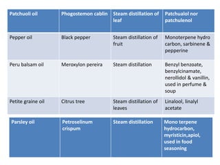 Patchuoli oil Phogostemon cablin Steam distillation of 
leaf 
Patchualol nor 
patchulenol 
Pepper oil Black pepper Steam distillation of 
fruit 
Monoterpene hydro 
carbon, sarbinene & 
pepperine 
Peru balsam oil Meroxylon pereira Steam distillation Benzyl benzoate, 
benzylcinamate, 
nerollidol & vanillin, 
used in perfume & 
soup 
Petite graine oil Citrus tree Steam distillation of 
leaves 
Linalool, linalyl 
acetate 
Parsley oil Petroselinum 
crispum 
Steam distillation Mono terpene 
hydrocarbon, 
myristicin,apiol, 
used in food 
seasoning 
 
