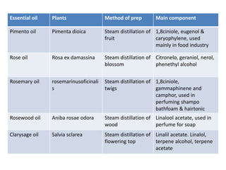 Essential oil Plants Method of prep Main component 
Pimento oil Pimenta dioica Steam distillation of 
fruit 
1,8ciniole, eugenol & 
caryophylene, used 
mainly in food industry 
Rose oil Rosa ex damassina Steam distillation of 
blossom 
Citronelo, geraniol, nerol, 
phenethyl alcohol 
Rosemary oil rosemarinusoficinali 
s 
Steam distillation of 
twigs 
1,8ciniole, 
gammaphinene and 
camphor, used in 
perfuming shampo 
bathfoam & hairtonic 
Rosewood oil Aniba rosae odora Steam distillation of 
wood 
Linalool acetate, used in 
perfume for soap 
Clarysage oil Salvia sclarea Steam distillation of 
flowering top 
Linalil acetate. Linalol, 
terpene alcohol, terpene 
acetate 
 