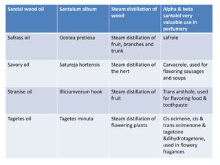 Sandal wood oil Santalum album Steam distillation of 
wood 
Alpha & beta 
santalol very 
valuable use in 
perfumery 
Safrass oil Ocotea pretiosa Steam distillation of 
fruit, branches and 
trunk 
safrole 
Savory oil Satureja hortensis Steam distillation of 
the hert 
Carvacrole, used for 
flavoring sausages 
and soups 
Stranise oil Illiciumverum hook Steam distillation of 
fruit 
Trans anithole, used 
for flavoring food & 
toothpaste 
Tagetes oil Tagetes minuta Steam distillation of 
flowering plants 
Cis ocimene, cis & 
trans ocimenone & 
tagetone 
&dihydrotagetone, 
used in flowery 
fragances 
 