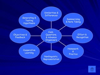 Generating & Testing Hypothesis Objectives & Feedback Cooperative Learning Nonlinguistic  Representation Homework  &  Practice Effort  &  Recognition Summarizing & Note Taking Similarities & Differences Cues,  Questions, & Advance Organizers 