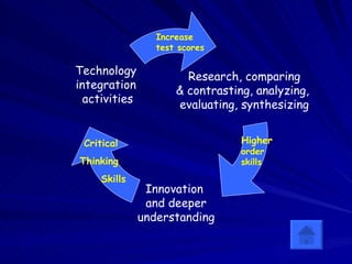 Increase test scores Higher  order skills Critical  Thinking  Skills Research, comparing & contrasting, analyzing,  evaluating, synthesizing Innovation  and deeper understanding Technology  integration  activities 