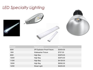 LED Specialty Lighting
Power Application Price
80W 3P Explosion Proof Fixture $3434.00
18W Wallwasher Fixture $757.00
80W High Bay $3976.00
100W High Bay $3975.00
110W High Bay $4128.00
150W High Bay $6592.00
120W Street Light $4253.00
 