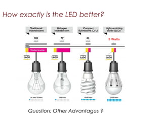 How exactly is the LED better?
Question: Other Advantages ?
5 Watts
 