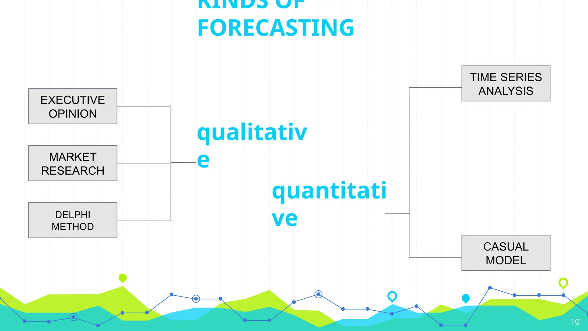 10
KINDS OF
FORECASTING
EXECUTIVE
OPINION
MARKET
RESEARCH
DELPHI
METHOD
TIME SERIES
ANALYSIS
CASUAL
MODEL
quantitati
ve
qualitativ
e
 