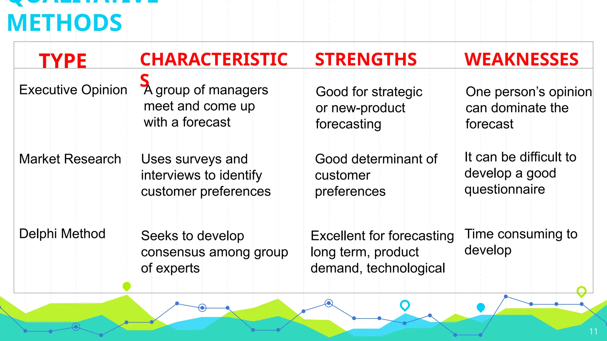 11
QUALITATIVE
METHODS
A group of managers
meet and come up
with a forecast
Good for strategic
or new-product
forecasting
Market Research Uses surveys and
interviews to identify
customer preferences
Good determinant of
customer
preferences
Delphi Method Seeks to develop
consensus among group
of experts
Excellent for forecasting
long term, product
demand, technological
TYPE CHARACTERISTIC
S
STRENGTHS WEAKNESSES
Executive Opinion One person’s opinion
can dominate the
forecast
It can be difficult to
develop a good
questionnaire
Time consuming to
develop
 