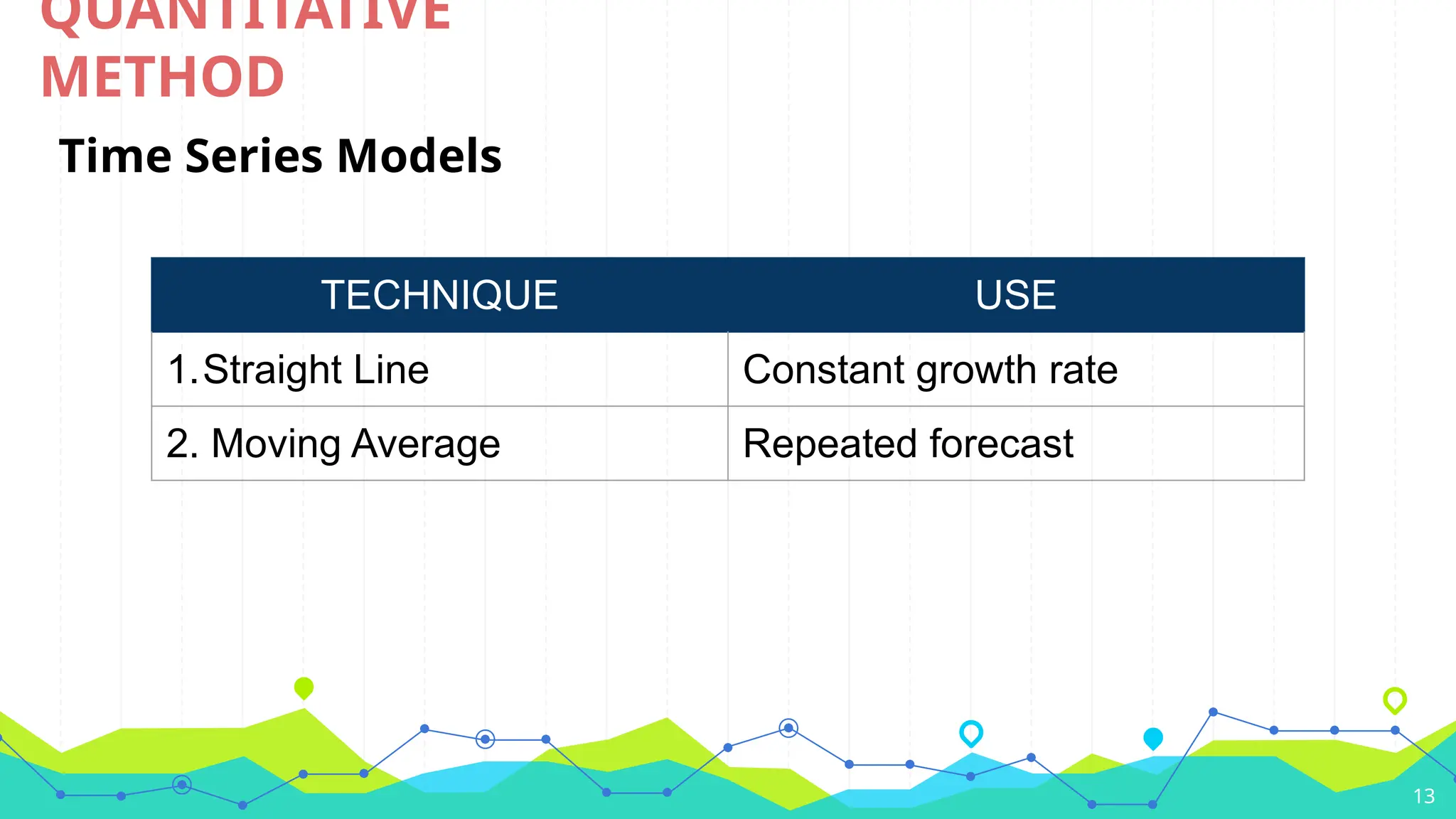 13
QUANTITATIVE
METHOD
Time Series Models
TECHNIQUE USE
1.Straight Line Constant growth rate
2. Moving Average Repeated forecast
 