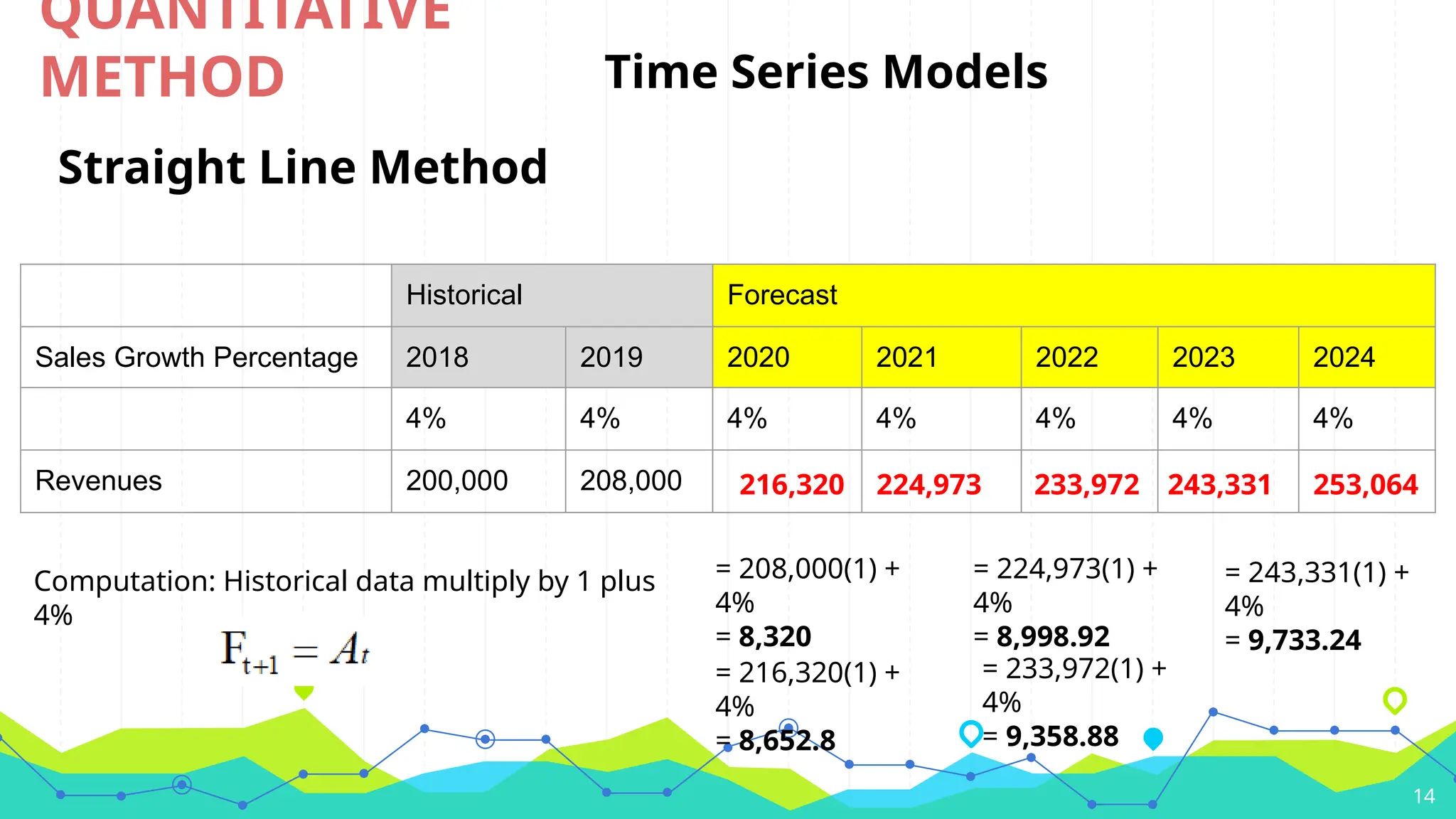 14
QUANTITATIVE
METHOD Time Series Models
Straight Line Method
Historical Forecast
Sales Growth Percentage 2018 2019 2020 2021 2022 2023 2024
4% 4% 4% 4% 4% 4% 4%
Revenues 200,000 208,000
Computation: Historical data multiply by 1 plus
4%
= 208,000(1) +
4%
= 8,320
216,320
= 216,320(1) +
4%
= 8,652.8
224,973
= 224,973(1) +
4%
= 8,998.92
233,972
= 233,972(1) +
4%
= 9,358.88
243,331
= 243,331(1) +
4%
= 9,733.24
253,064
 