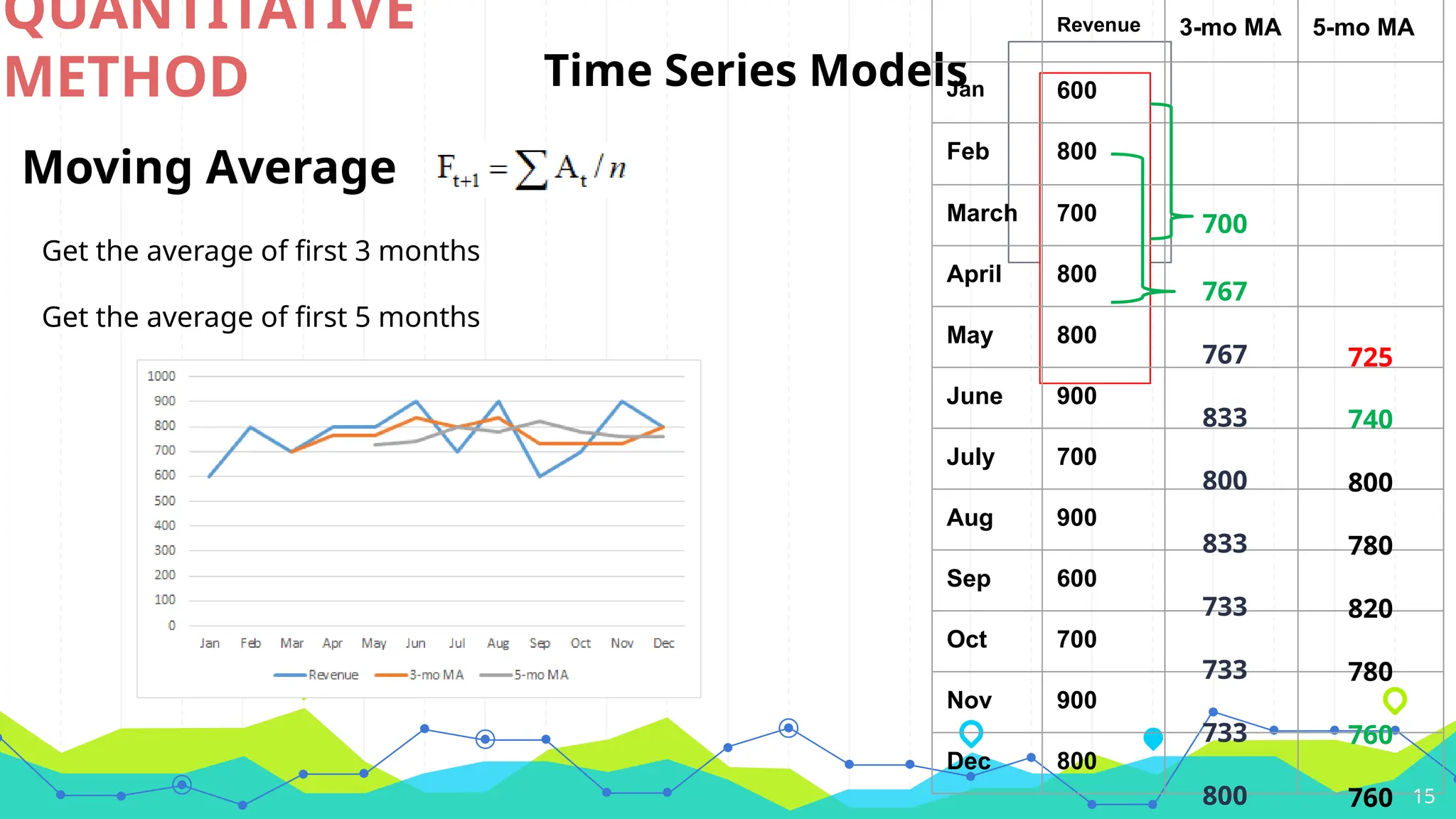 15
QUANTITATIVE
METHOD Time Series Models
Moving Average
Revenue 3-mo MA 5-mo MA
Jan 600
Feb 800
March 700
April 800
May 800
June 900
July 700
Aug 900
Sep 600
Oct 700
Nov 900
Dec 800
Get the average of first 3 months
700
Get the average of first 5 months
725
767
767
833
800
833
733
733
733
800
740
800
780
820
780
760
760
 