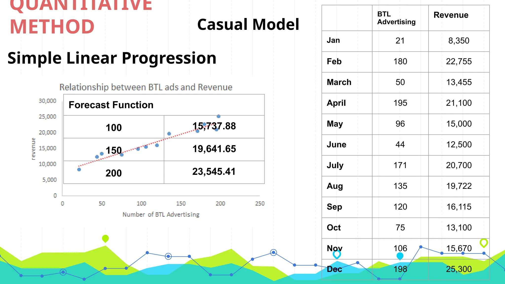 QUANTITATIVE
METHOD Casual Model
Simple Linear Progression
BTL
Advertising
Revenue
Jan 21 8,350
Feb 180 22,755
March 50 13,455
April 195 21,100
May 96 15,000
June 44 12,500
July 171 20,700
Aug 135 19,722
Sep 120 16,115
Oct 75 13,100
Nov 106 15,670
Dec 198 25,300
Forecast Function
100 15,737.88
150 19,641.65
200 23,545.41
 