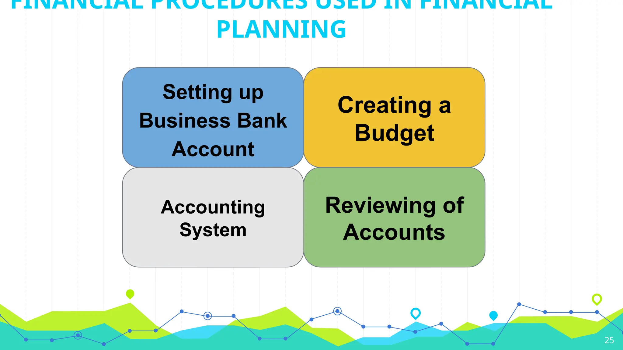 FINANCIAL PROCEDURES USED IN FINANCIAL
PLANNING
25
Setting up
Business Bank
Account
Creating a
Budget
Accounting
System
Reviewing of
Accounts
 