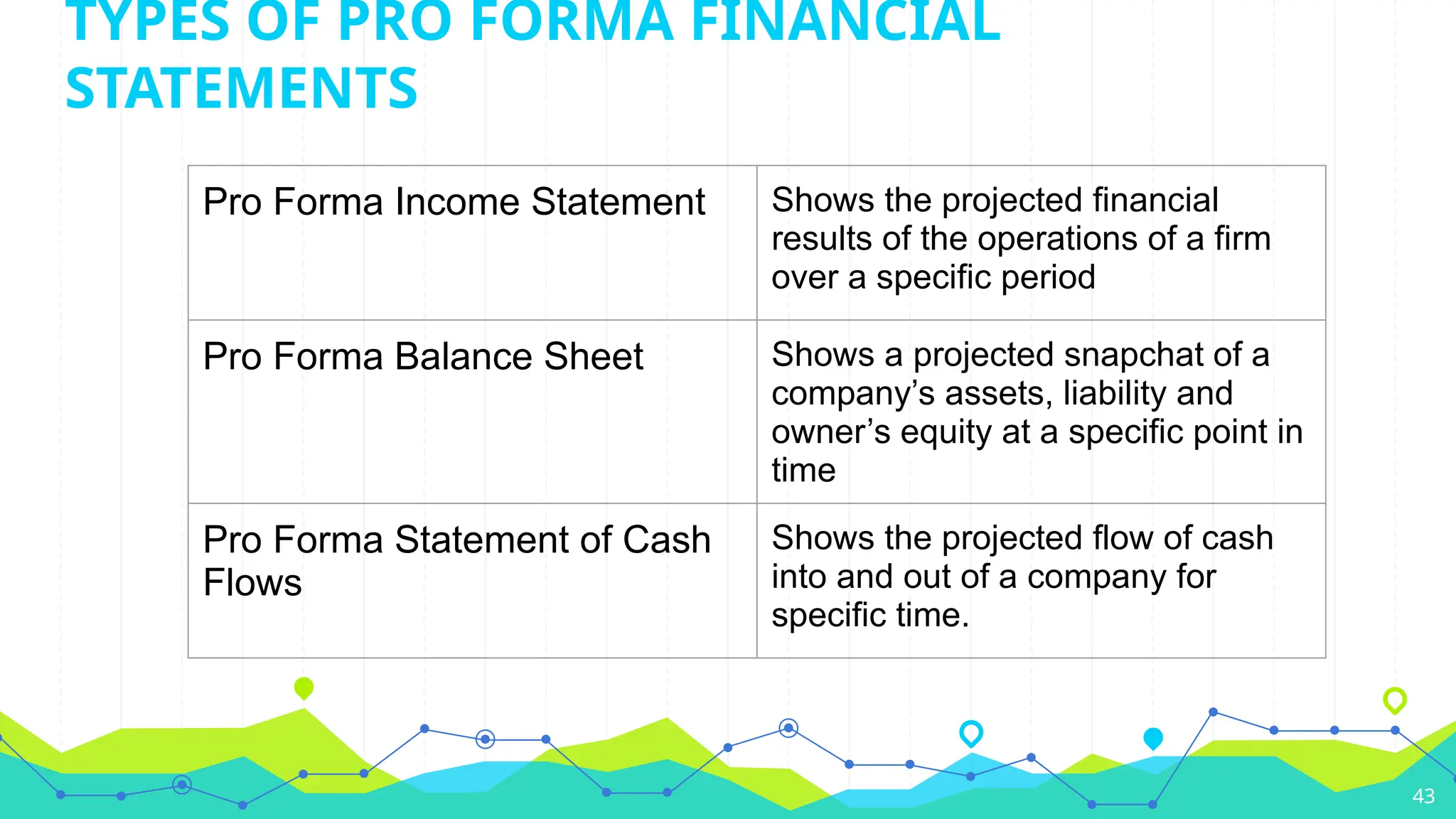 43
Pro Forma Income Statement Shows the projected financial
results of the operations of a firm
over a specific period
Pro Forma Balance Sheet Shows a projected snapchat of a
company’s assets, liability and
owner’s equity at a specific point in
time
Pro Forma Statement of Cash
Flows
Shows the projected flow of cash
into and out of a company for
specific time.
TYPES OF PRO FORMA FINANCIAL
STATEMENTS
 