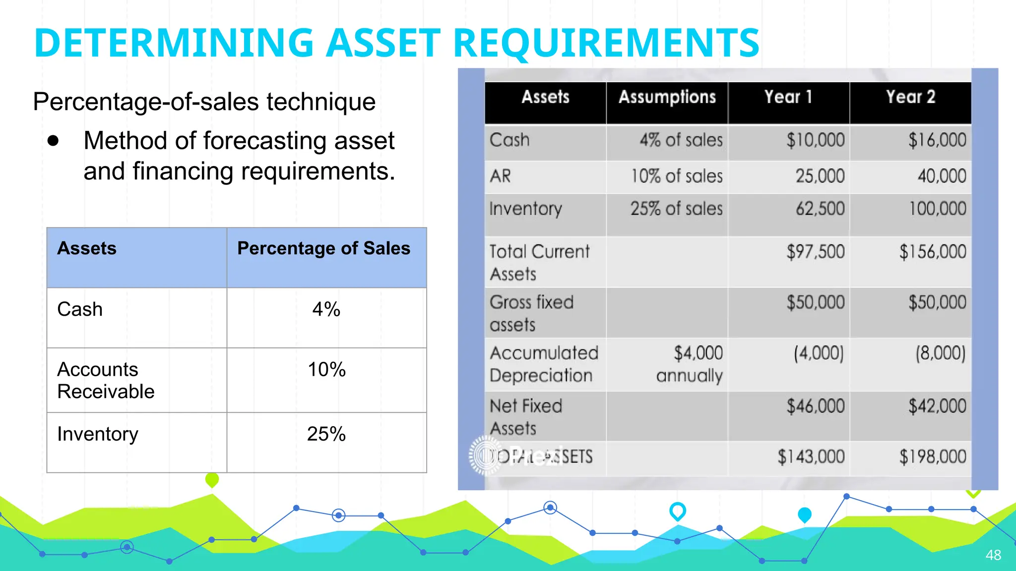 Percentage-of-sales technique
● Method of forecasting asset
and financing requirements.
48
Assets Percentage of Sales
Cash 4%
Accounts
Receivable
10%
Inventory 25%
DETERMINING ASSET REQUIREMENTS
 