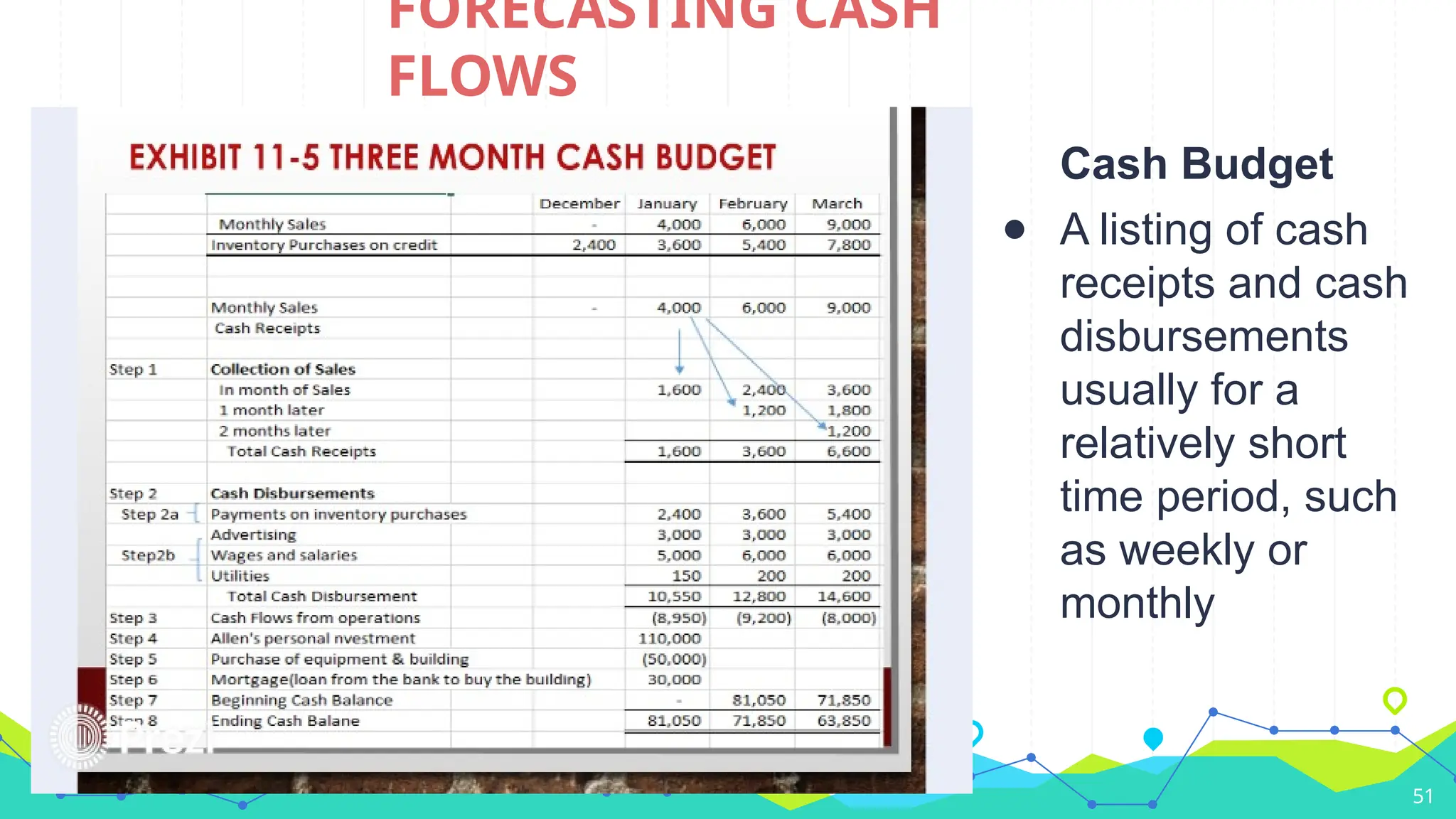 51
Cash Budget
● A listing of cash
receipts and cash
disbursements
usually for a
relatively short
time period, such
as weekly or
monthly
FORECASTING CASH
FLOWS
 