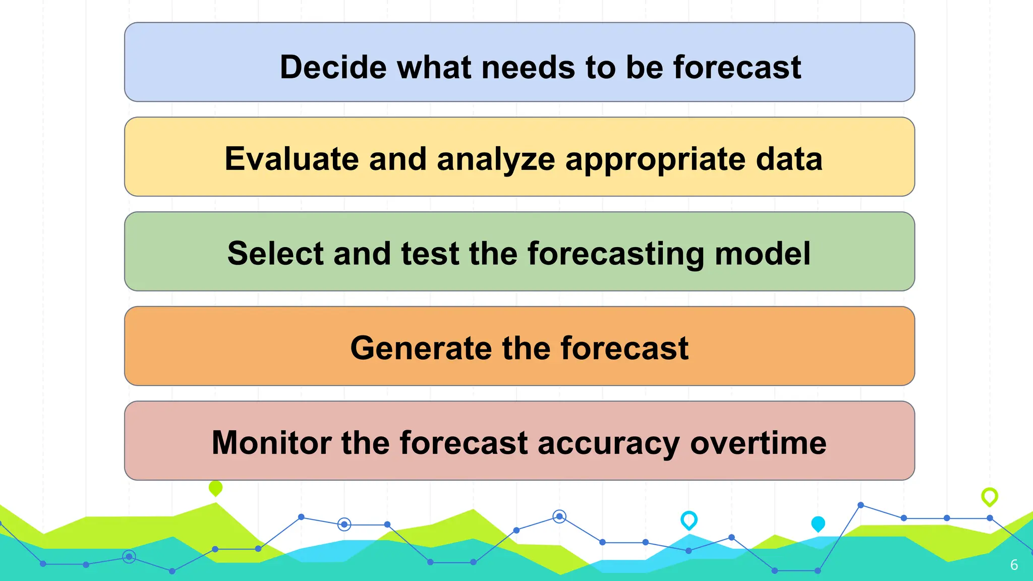 6
Decide what needs to be forecast
Evaluate and analyze appropriate data
Select and test the forecasting model
Generate the forecast
Monitor the forecast accuracy overtime
 