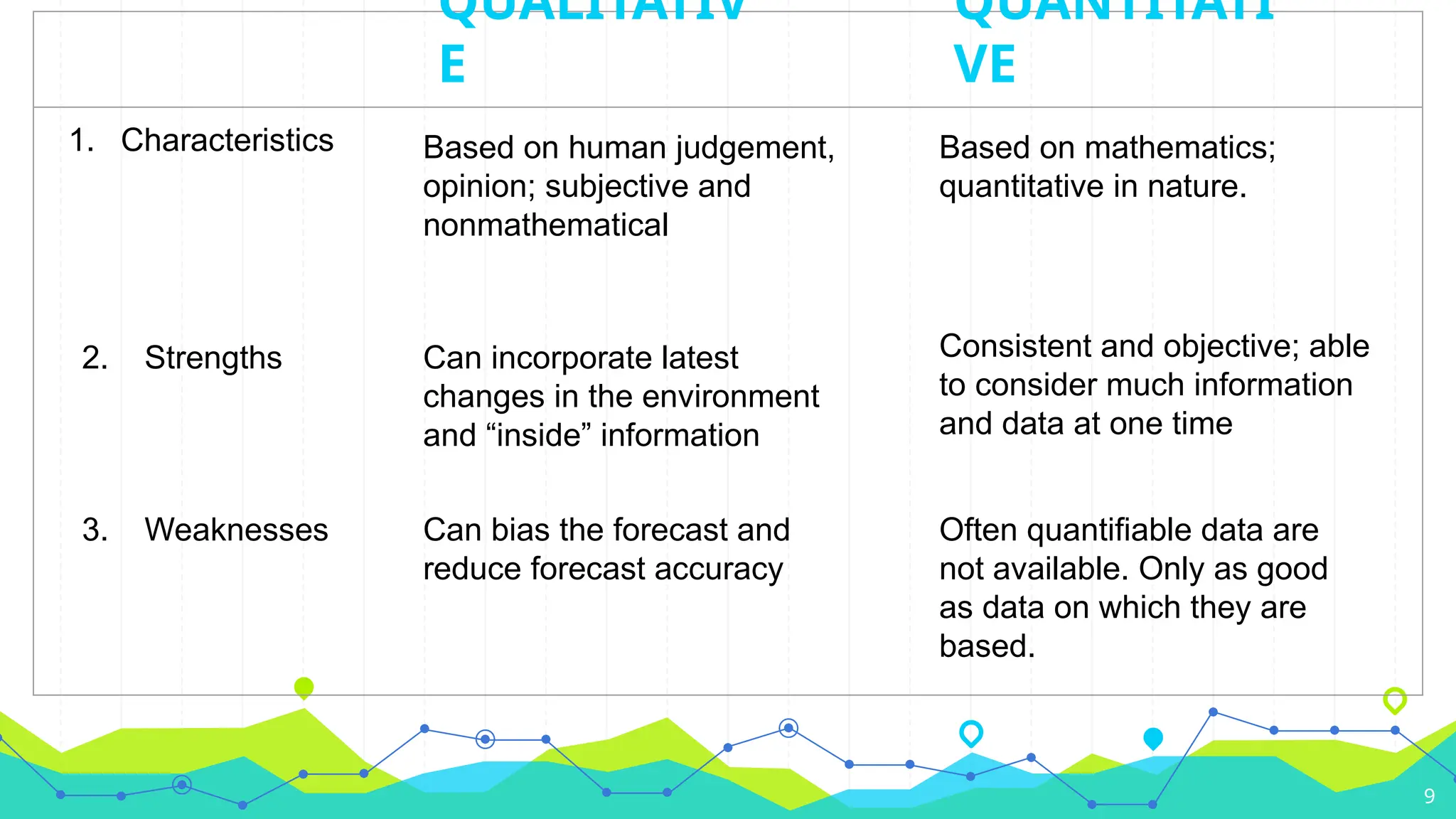 9
1. Characteristics Based on human judgement,
opinion; subjective and
nonmathematical
Based on mathematics;
quantitative in nature.
2. Strengths Can incorporate latest
changes in the environment
and “inside” information
Consistent and objective; able
to consider much information
and data at one time
3. Weaknesses Can bias the forecast and
reduce forecast accuracy
Often quantifiable data are
not available. Only as good
as data on which they are
based.
QUANTITATI
VE
QUALITATIV
E
 