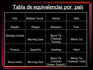 Tabla de equivalencias por  país País Mañana-Tarde Noche Gala España Chaqué Esmoquín Frac Estados Unidos Morning Coat Black Tie (También Tuxedo) White Tie Francia Jaquette Smoking Habit Reino Unido Morning Coat Black Tie (También Dinner Jacket) White Tie (También Tails) 