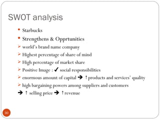 SWOT analysis
      Starbucks
      Strengthens & Opprtunities
      world’s brand name company
      Highest percentage of share of mind
      High percentage of market share
      Positive Image : ✔ social responsibilities
      enormous amount of capital  ↑products and services’ quality
      high bargaining powers among suppliers and customers
      ↑ selling price  ↑revenue


30
 