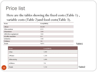Price list
     Here are the tables showing the fixed costs (Table 1) ,
     variable costs (Table 2)and food costs(Table 3).
Items                         Cost(HKD)

1.Rent                        80,000
2.Decoration                  8333
3.Furniture                   2500
4.Kitchen equipment           1666
5.Coffee machine              833
6.Salaries                    2500
7.Others                      261
Totals                        96093                      Table1
        Items                     Cost(HKD)

        1.Gas                     2,000

        2.Water                   1,500

        3.Electricity             3,000

        4.Others                  750

58      Totals                    7,250                    Table2
 