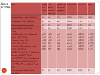 Table3- Items                                     Selling Unit         Expected unit Total revenue Total costs   Profit
Beverages                                         price   demand       demand at a
                                                  (HKD) needed to      given price
                                                          break-even

         1.Cappuccino(hot:350ml, cold:500ml)      45      480          750           33,750        27,110        6,640

         2.Expresso(hot:350ml, cold:500ml)        42      546          450           18,900        21,110        -2,210

         3.Mocha(hot:350ml, cold:500ml)           45      480          460           20,700        21,310        -610
         4.Latte(hot:350ml, cold:500ml)           45      480          485           21,825        21,810        15
         5.Wine
         a) BORDEAUX , A.O.C., Chateau des        a)130   a)109        a)40          a)5,200       a)12,910      a)-7,710
         Leotins 2008 (750 ml)                    b)370   b)34         b)19          b)7,030       b)12,490      b)-5,460
         b) Cardeal Reserva, DAO,                 c)114   c)105        c)49          c)5,586       c)13,090      c)-7,504
         D.O.C. 1983 ( 750 ml)                    d)170   d)80         d)32          d)5,440       d)12,750      d)-7,310
         c)Trebbiano d'Abruzzo, Badia Frasca,     e)200   e)60         e)23          e)4,600       e)12,570      e)-7,971
         D.O.C. 1998(750 ml)                      f)340   f)37         f)20          f)6,800       f)12,510      f)-5,710
         d) PETIT CHABLIS A.O.C. (Chardonnay),
         Domaine Millet 2007 (750ml)
         e) CHAMPAGNE Brut, Charles Leprince,
         Chateau Leprince (half-bottle), A.O.C.
         f) CHAMPAGNE (A.O.C.) Brut, Pascal
         Fleury

 59      6.Non-alcoholic drinks(hot:250ml,        35      800          810           28,350        28,310        40
         cold:500ml)
 