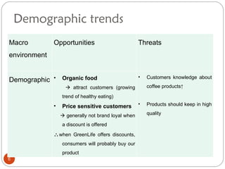 Demographic trends
Macro         Opportunities                          Threats
environment


                                                     •   Customers knowledge about
Demographic • Organic food
                     attract customers (growing         coffee products↑

                  trend of healthy eating)
              •   Price sensitive customers          •   Products should keep in high

                   generally not brand loyal when       quality

                  a discount is offered

              ∴ when GreenLife offers discounts,
                  consumers will probably buy our
                  product
6
 
