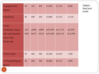 7.Spaghetti/rice-     69     245     450     31,050   21,110     9,940      Table3-
                                                                            food and
Salmon
                                                                            snack

8.Sandwich            40     600     350     14,000   19,110     -5,110



9.Cake
a) blueberry cheese   a)35   a)800   a)980   a)34,300 a)31,710   a)2,590
cake and chocolate    b)38   b)672   b)510   b)19,380 b)22,310   b)-2,930
cheese cake
b)Cup cake




10.Fruit salad        45     484     540     24,300   22,910     1,390


11.ChickenWings(6     40     600     700     28,000   26,110     1,890
pieces)

60
 