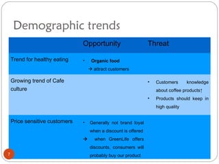 Demographic trends
                                Opportunity                      Threat

    Trend for healthy eating    •    Organic food
                                     attract customers

    Growing trend of Cafe                                        •   Customers      knowledge
    culture                                                          about coffee products↑
                                                                 •   Products should keep in
                                                                     high quality


    Price sensitive customers   •   Generally not brand loyal
                                    when a discount is offered
                                     when GreenLife offers
                                    discounts, consumers will
7                                   probably buy our product
 