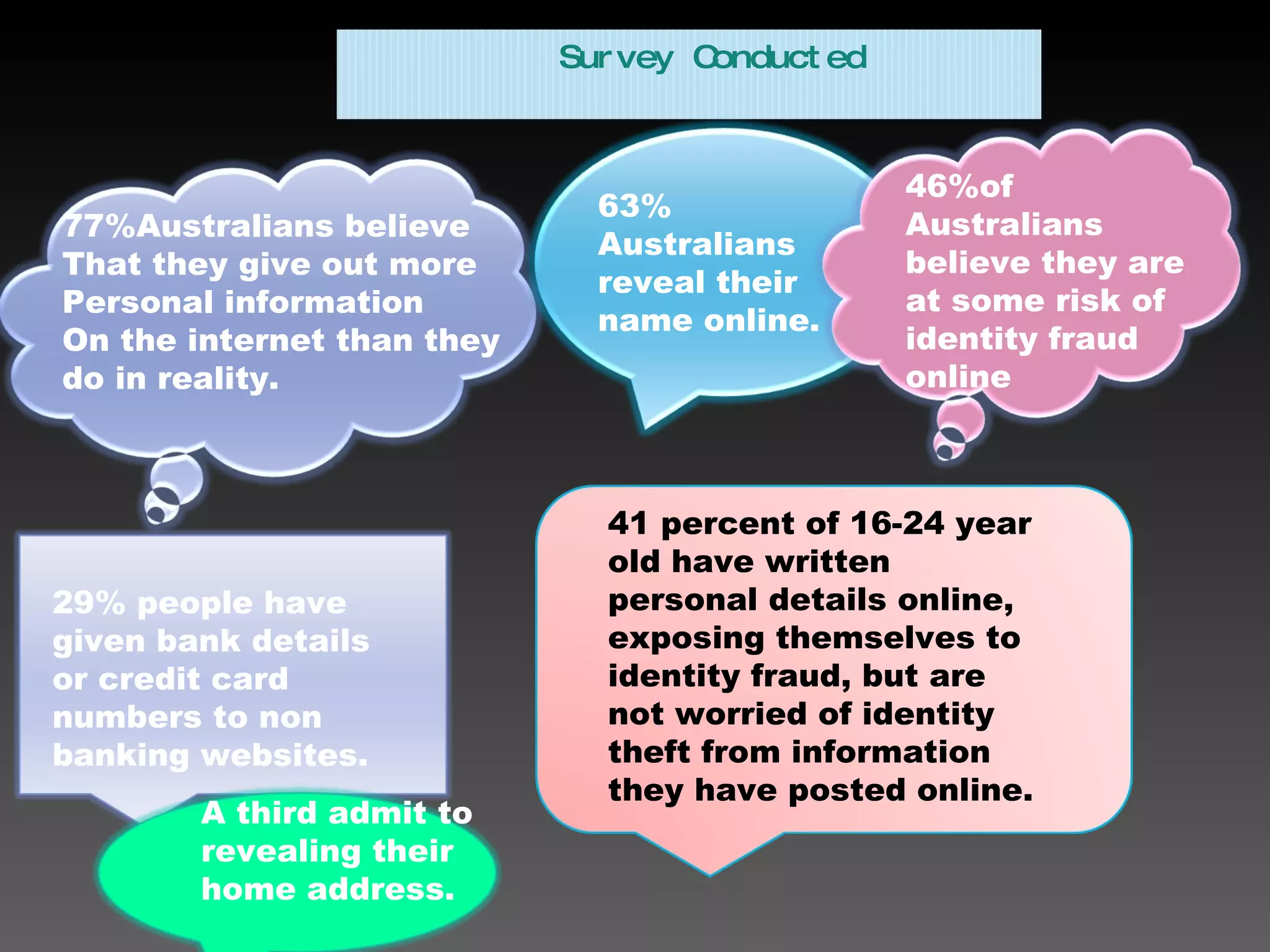 77%Australians believe That they give out more Personal information On the internet than they do in reality. 63% Australians reveal their name online. A third admit to revealing their home address. 29% people have given bank details or credit card numbers to non banking websites. 41 percent of 16-24 year old have written personal details online, exposing themselves to identity fraud, but are not worried of identity theft from information they have posted online. 46%of Australians believe they are at some risk of identity fraud online Survey Conducted 