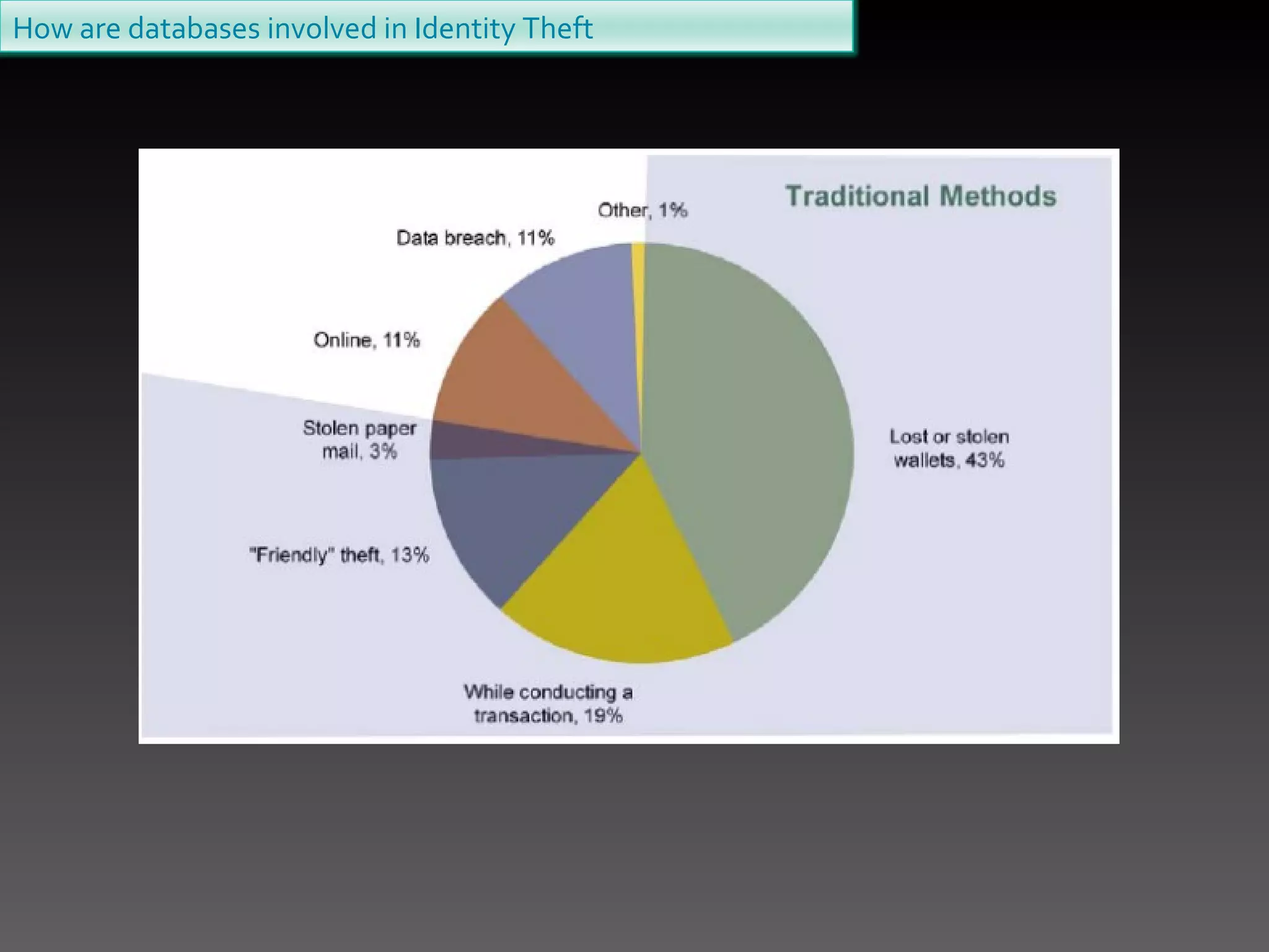 How are databases involved in Identity Theft 