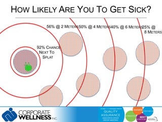 HOW LIKELY ARE YOU TO GET SICK? 
56% @ 2 METERS50% @ 4 METERS40% @ 6 METERS25% @ 
92% CHANCE 
NEXT TO 
SPLAT 
8 METERS 
 