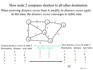 25
1
2
3
4
5
6
1
1
2
3
2
3
5
2
4
Figure 7.28
How node 2 computes shortest to all other destination
Receive distance vector from node 4
Destination distance
1 5
2 1
3 2
5 3
6 3
New distance vector in node 2
Destination distance next node
1 3 1
3 3 4
4 1 4
5 4 5
6 4 4
Current distance vector in node 2
Destination distance next node
1 3 1
3 3 4
4 1 4
5 4 5
6 6 5
When receiving distance vector from 4, modify its distance vector again
At this time, the distance vector converges to stable state
 