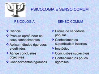 PSICOLOGIA E SENSO COMUM PSICOLOGIA Ciência Procura aprofundar os seus conhecimentos Aplica métodos rigorosos e definidos Atinge conclusões objectivas Conhecimentos rigorosos SENSO COMUM Forma de sabedoria popular Conhecimentos superficiais e incertos Imetódico Conclusões subjectivas Conhecimentos pouco rigorosos 