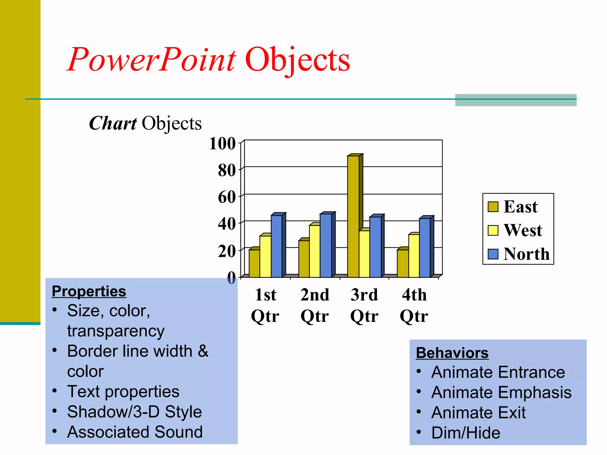PowerPoint  Objects Chart  Objects Properties Size, color, transparency Border line width & color Text properties Shadow/3-D Style Associated Sound Behaviors Animate Entrance Animate Emphasis Animate Exit Dim/Hide 
