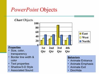 PowerPoint  Objects Chart  Objects Properties Size, color, transparency Border line width & color Text properties Shadow/3-D Style Associated Sound Behaviors Animate Entrance Animate Emphasis Animate Exit Dim/Hide 