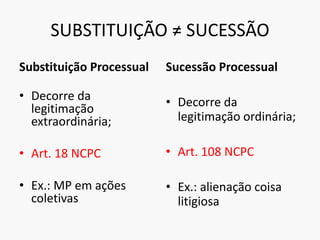 SUBSTITUIÇÃO ≠ SUCESSÃO
Substituição Processual
• Decorre da
legitimação
extraordinária;
• Art. 18 NCPC
• Ex.: MP em ações
coletivas
Sucessão Processual
• Decorre da
legitimação ordinária;
• Art. 108 NCPC
• Ex.: alienação coisa
litigiosa
 