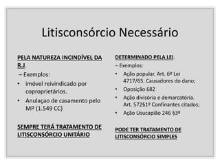 Litisconsórcio Necessário
PELA NATUREZA INCINDÍVEL DA
R.J.
– Exemplos:
• imóvel reivindicado por
coproprietários.
• Anulaçao de casamento pelo
MP (1.549 CC)
SEMPRE TERÁ TRATAMENTO DE
LITISCONSÓRCIO UNITÁRIO
DETERMINADO PELA LEI.
– Exemplos:
• Ação popular. Art. 6º Lei
4717/65. Causadores do dano;
• Oposição 682
• Ação divisória e demarcatória.
Art. 572§1º Confinantes citados;
• Ação Usucapião 246 §3º
PODE TER TRATAMENTO DE
LITISCONSÓRCIO SIMPLES
 