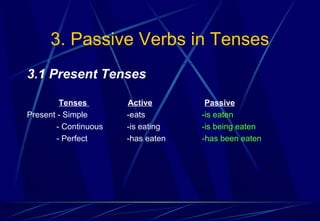 3. Passive Verbs in Tenses
3.1 Present Tenses
Tenses Active Passive
Present - Simple -eats -is eaten
- Continuous -is eating -is being eaten
- Perfect -has eaten -has been eaten
 