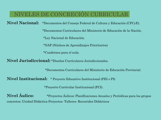 NIVELES DE CONCRECIÓN CURRICULAR
Nivel Nacional: *Documentos del Consejo Federal de Cultura y Educación (CFCyE).
*Documentos Curriculares del Ministerio de Educación de la Nación.
*Ley Nacional de Educación.
*NAP (Núcleos de Aprendizajes Prioritarios)
*Cuadernos para el aula.
Nivel Jurisdiccional: *Diseños Curriculares Jurisdiccionales.
*Documentos Curriculares del Ministerio de Educación Provincial.
Nivel Institucional: * Proyecto Educativo Institucional (PEI o PI)
*Proyecto Curricular Institucional (PCI).
Nivel Áulico: *Proyectos Áulicos: Planificaciones Anuales y Periódicas para los grupos
concretos: Unidad Didáctica-Proyectos- Talleres- Recorridos Didácticos
 