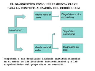 EL DIAGNÓSTICO COMO HERRAMIENTA CLAVE
PARA LA CONTEXTUALIZACIÓN DEL CURRÍCULUM
DIAGNÓSTICO
Mirada hacia el
barrio
Mirada hacia el
jardín
Diagnóstico socio-
comunitario
Diagnóstico
institucional
Diagnóstico de
aula
Responden a las decisiones asumidas institucionalmente
en el marco de las políticas institucionales y a las
singularidades del grupo clase en cuestión.
 