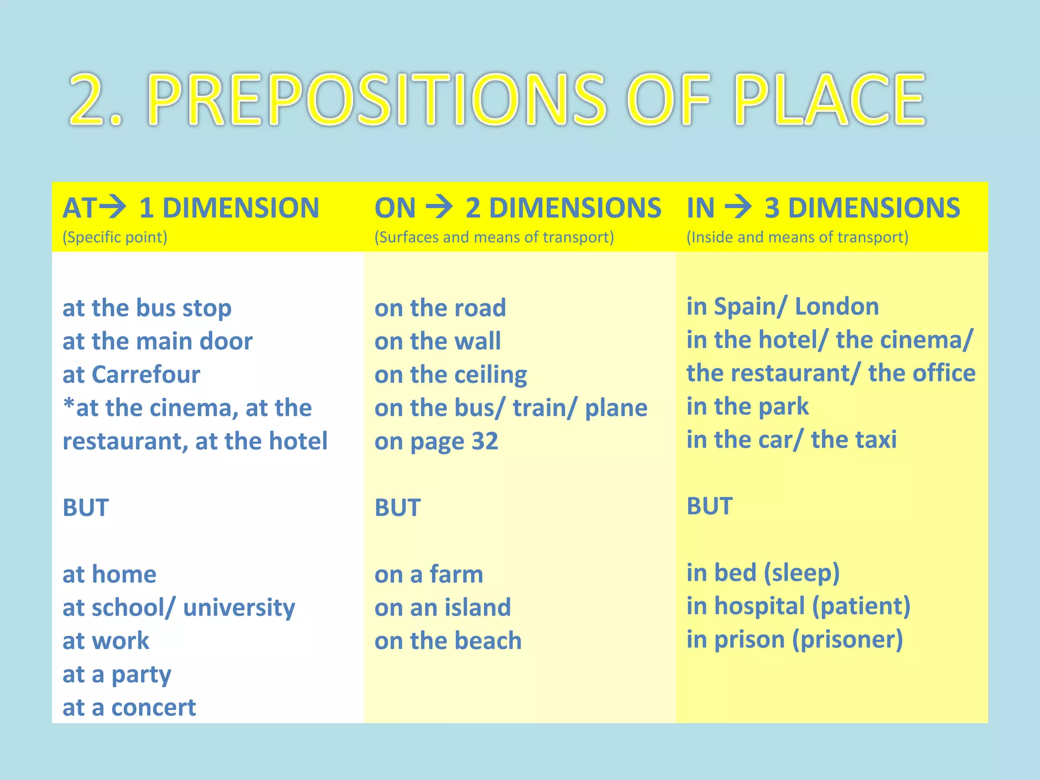 AT 1 DIMENSION
(Specific point)
ON  2 DIMENSIONS
(Surfaces and means of transport)
IN  3 DIMENSIONS
(Inside and means of transport)
at the bus stop
at the main door
at Carrefour
*at the cinema, at the
restaurant, at the hotel
BUT
at home
at school/ university
at work
at a party
at a concert
on the road
on the wall
on the ceiling
on the bus/ train/ plane
on page 32
BUT
on a farm
on an island
on the beach
in Spain/ London
in the hotel/ the cinema/
the restaurant/ the office
in the park
in the car/ the taxi
BUT
in bed (sleep)
in hospital (patient)
in prison (prisoner)
 