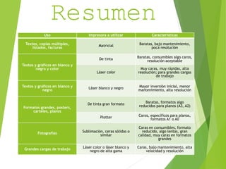 Resumen 
Uso Impresora a utilizar Características 
Textos, copias múltiples, 
listados, facturas 
Matricial 
Baratas, bajo mantenimiento, 
poca resolución 
Textos y gráficos en blanco y 
negro y color 
De tinta 
Baratas, consumibles algo caros, 
resolución aceptable 
Láser color 
Muy caras, muy rápidas, alta 
resolución; para grandes cargas 
de trabajo 
Textos y gráficos en blanco y 
negro 
Láser blanco y negro 
Mayor inversión inicial, menor 
mantenimiento, alta resolución 
Formatos grandes, posters, 
carteles, planos 
De tinta gran formato 
Baratas, formatos algo 
reducidos para planos (A3, A2) 
Plotter 
Caros, específicos para planos, 
formatos A1 o A0 
Fotografías 
Sublimación, ceras sólidas o 
similar 
Caras en consumibles, formato 
reducido, algo lentas, gran 
calidad, muy caras en formatos 
grandes 
Grandes cargas de trabajo 
Láser color o láser blanco y 
negro de alta gama 
Caras, bajo mantenimiento, alta 
velocidad y resolución 
 