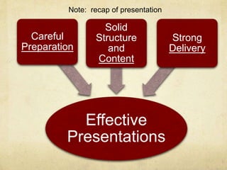 Effective
Presentations
Careful
Preparation
Solid
Structure
and
Content
Strong
Delivery
Note: recap of presentation
 