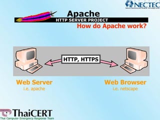 How do Apache work?




                HTTP, HTTPS



Web Server                    Web Browser
  i.e. apache                   i.e. netscape
 