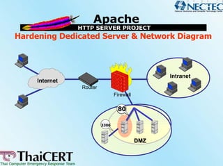 Hardening Dedicated Server & Network Diagram



                                                 Intranet
     Internet
                Router
                                Firewall

                                 80

                         3306



                                           DMZ
 
